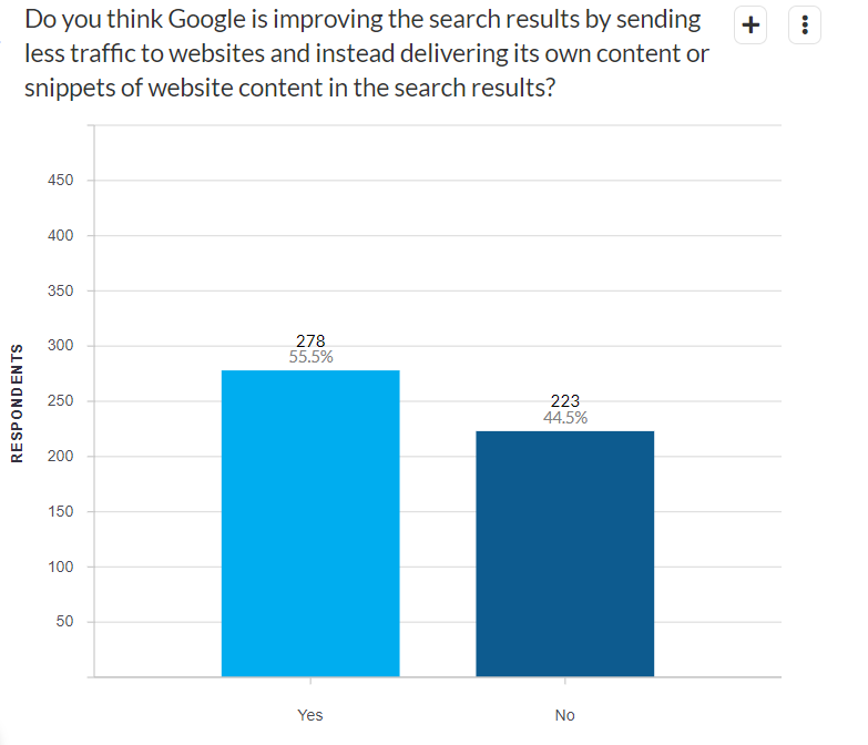 Most feel SERP features are an improvement to the results