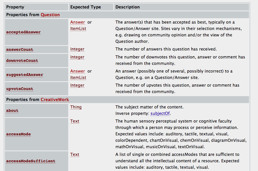 Types of question and schema markup: question type