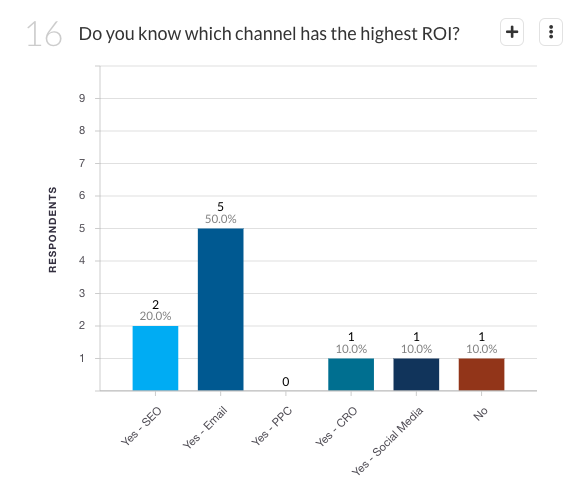 20-50 million: ROI by channel