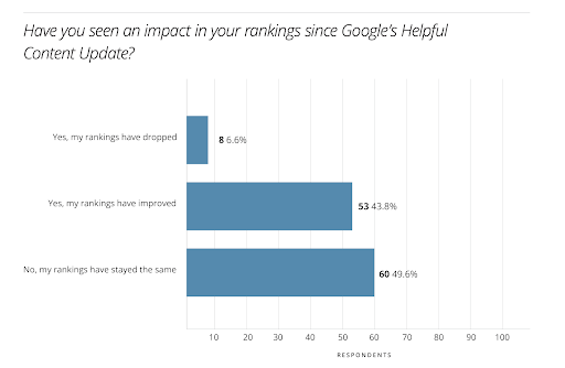 Have you seen an impact in your rankings since Google's Helpful Content Update?