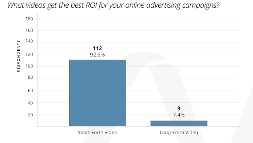 What videos get the best ROI for your online advertising campaigns? 